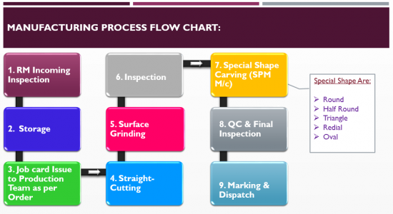 Master Process Chart